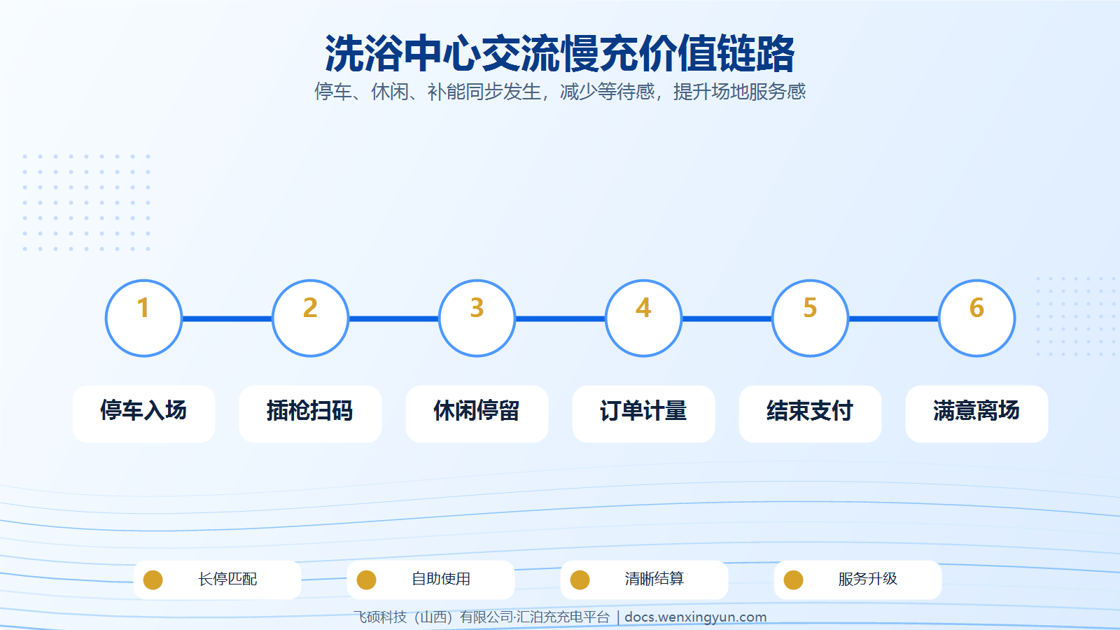洗浴中心为什么适合建设汇泊充交流慢充？