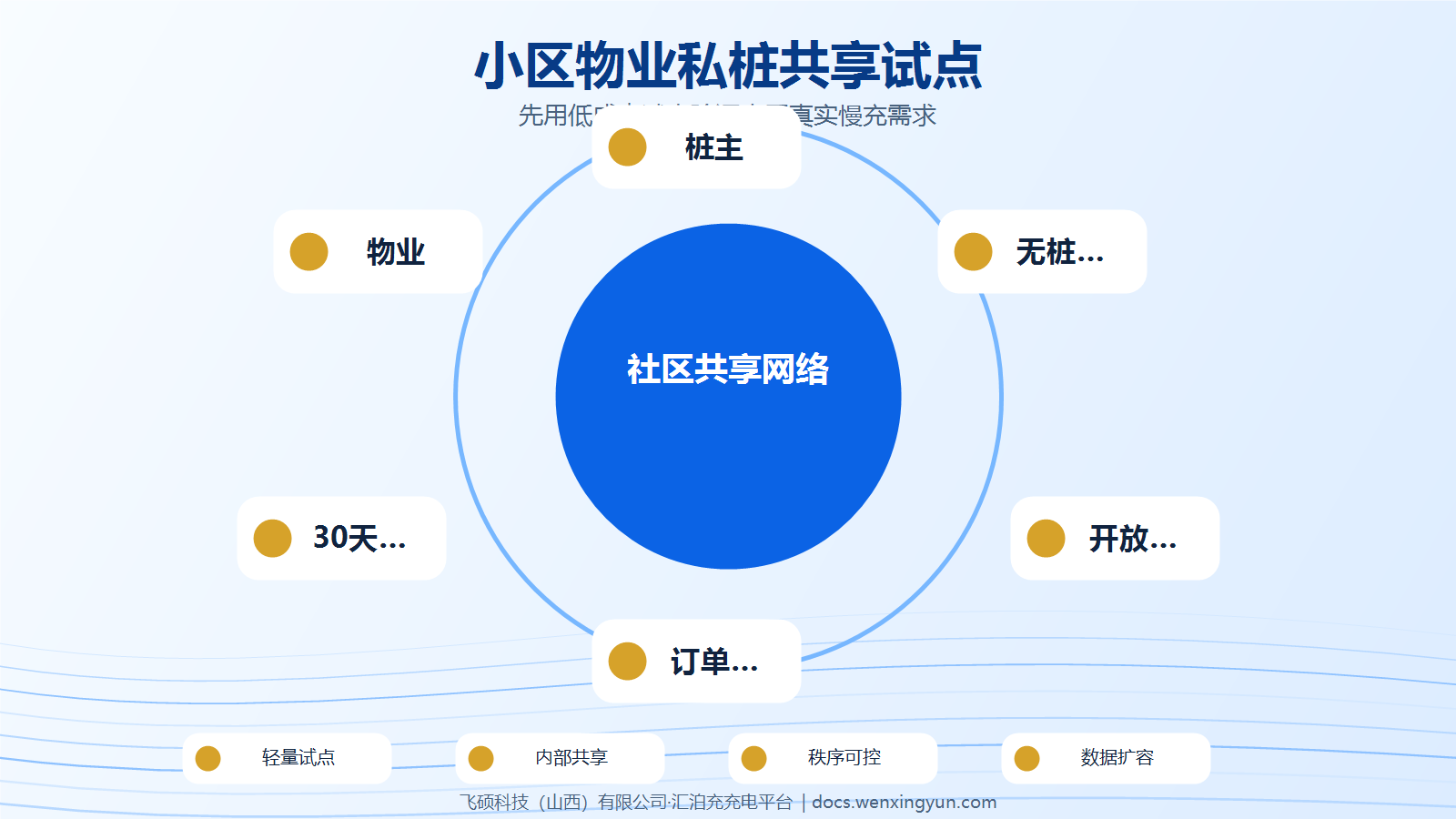 小区物业如何用私桩共享做低成本充电试点