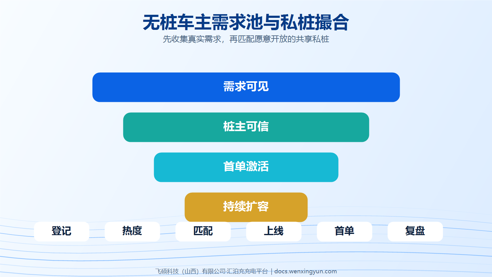 如何用无桩车主需求池反推私桩共享成交