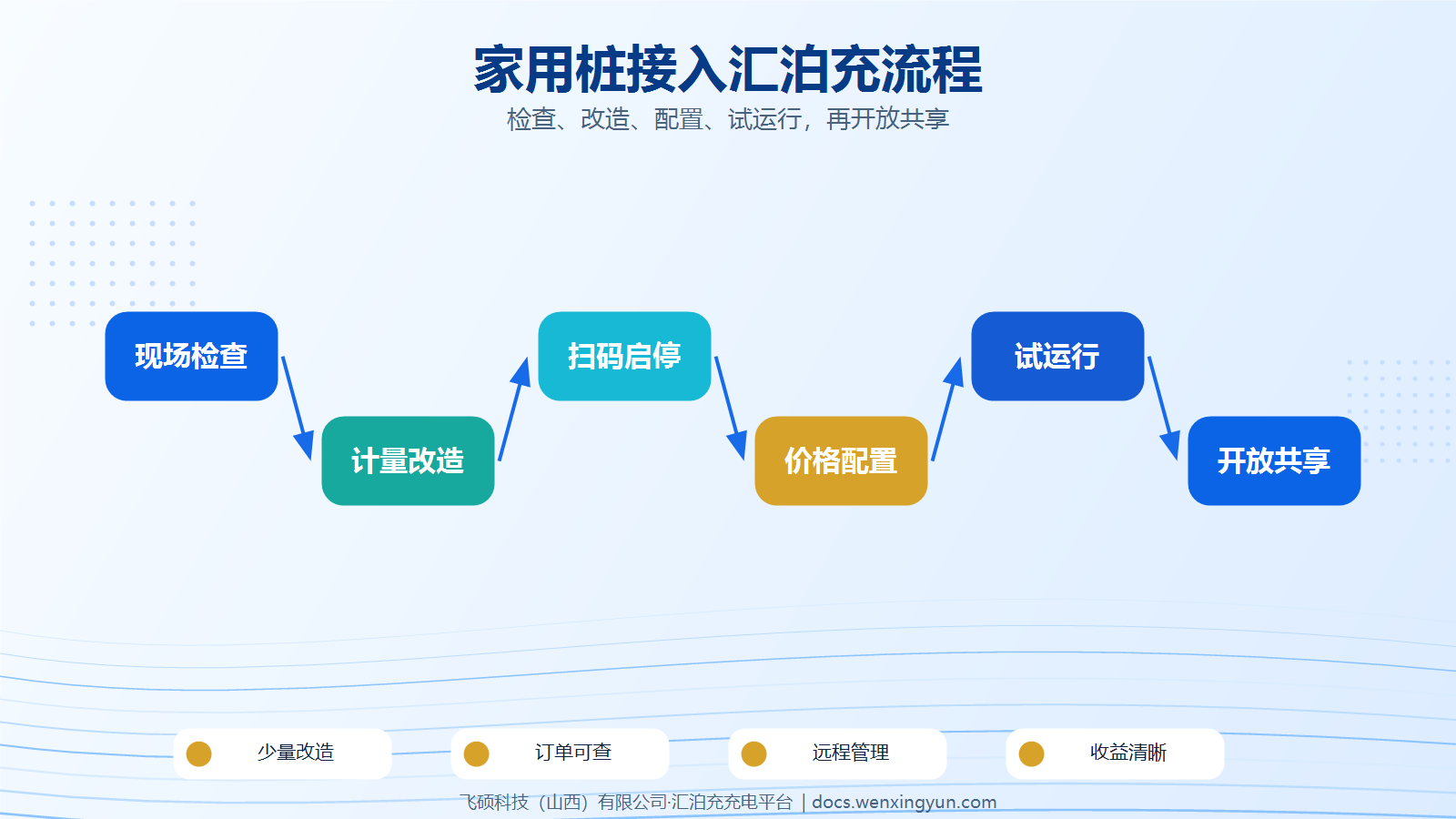普通家用充电桩如何接入汇泊充做私桩共享？