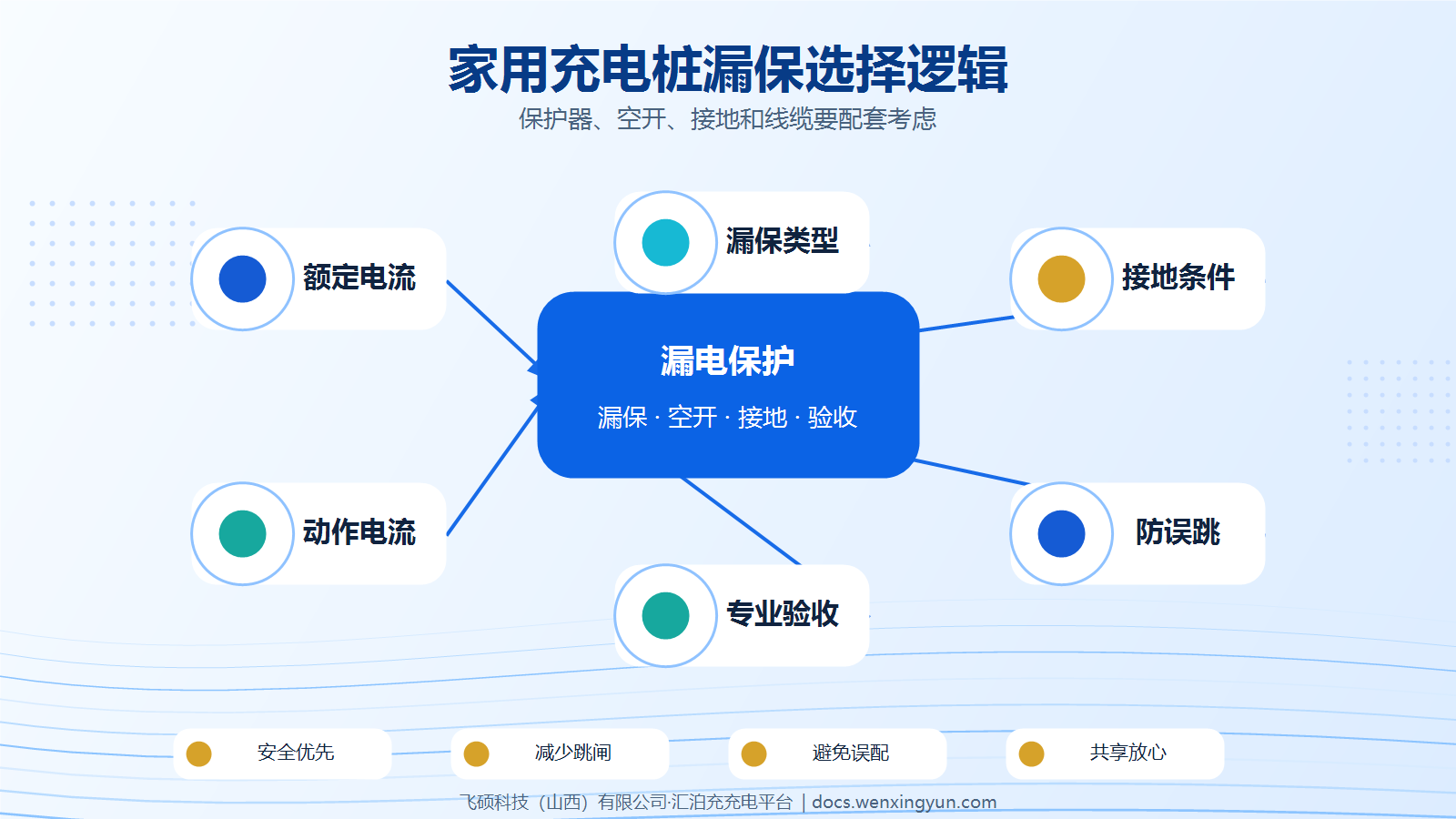 家用充电桩漏电保护器如何选择？