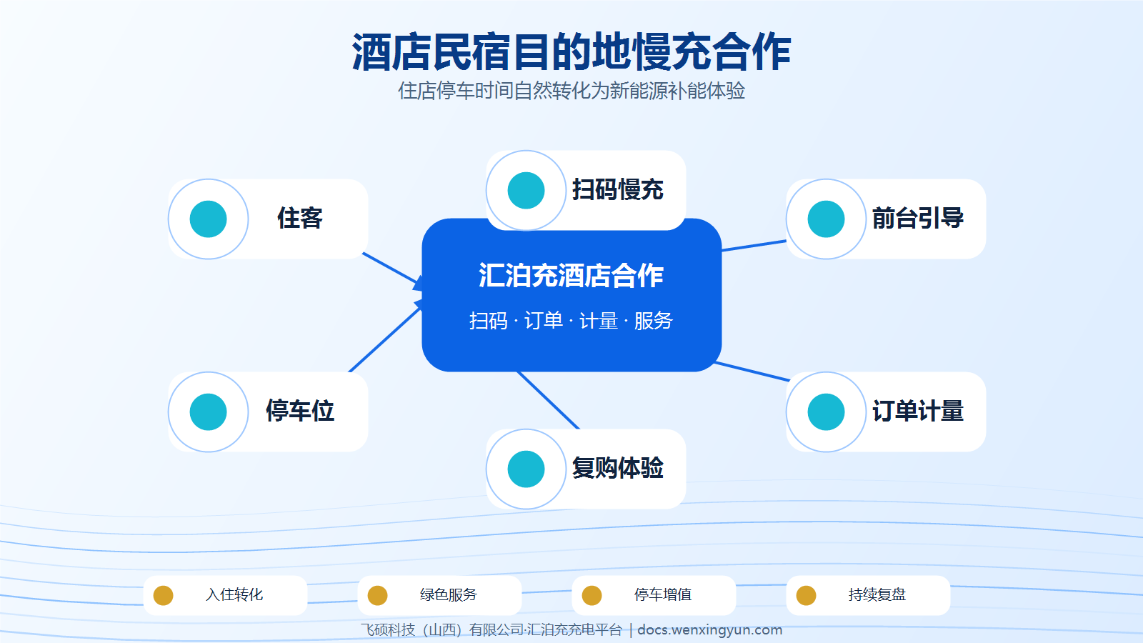 酒店民宿如何与汇泊充合作建设目的地慢充