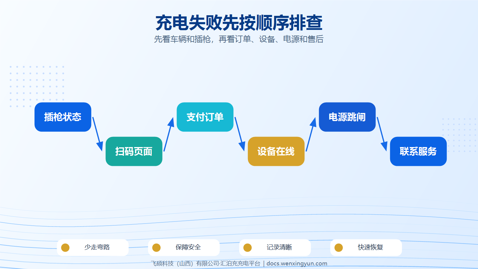 汇泊充充电失败、启动失败、跳闸怎么办?