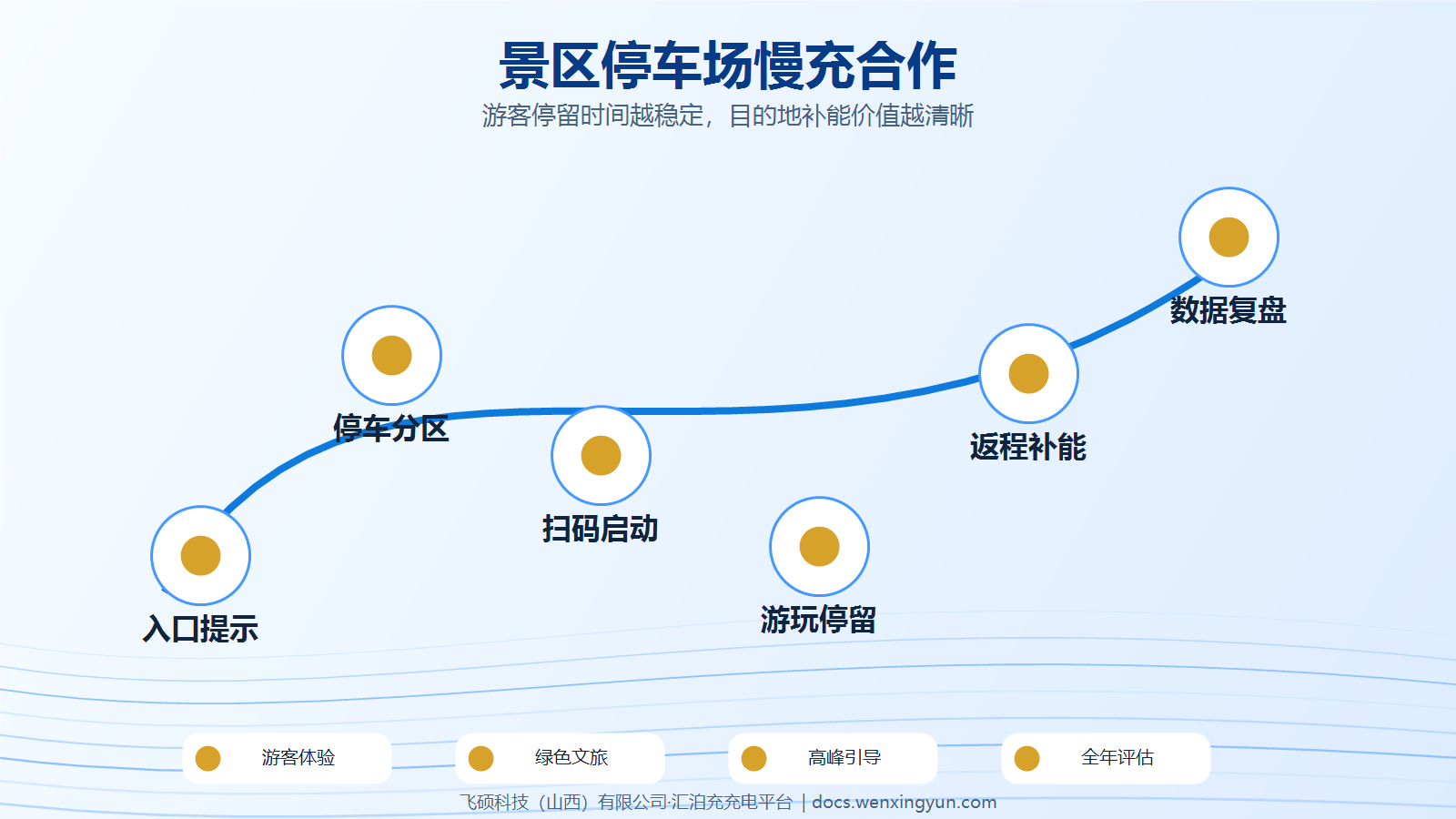 景区停车场为什么适合做目的地慢充